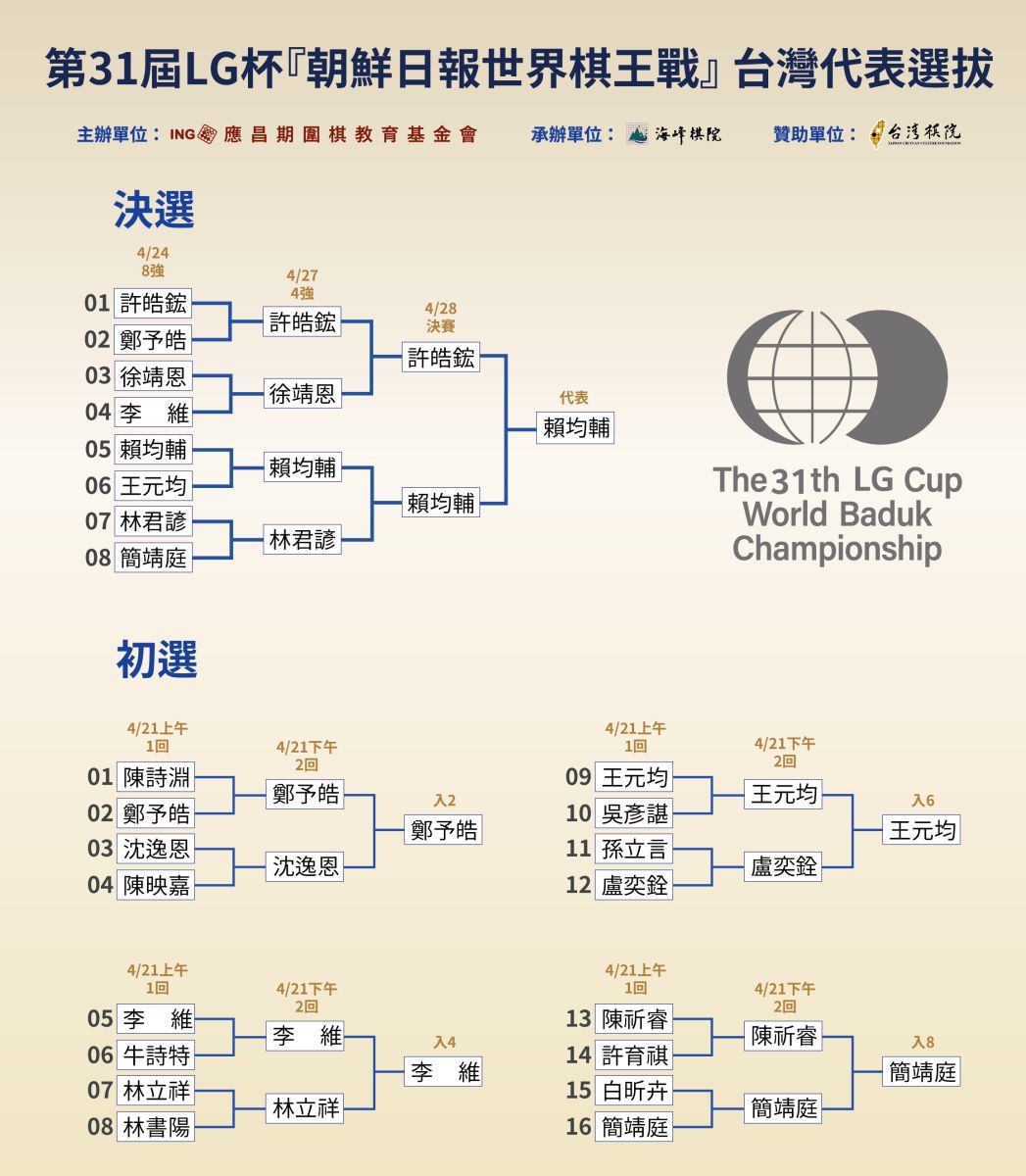 海峰棋院-2026/04/28 第31屆LG杯「朝鮮日報世界棋王戰」賴均輔獲得代表權